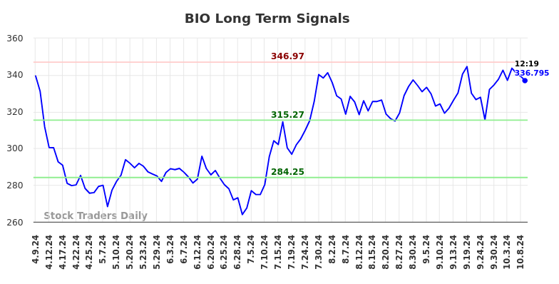 BIO Long Term Analysis for October 9 2024