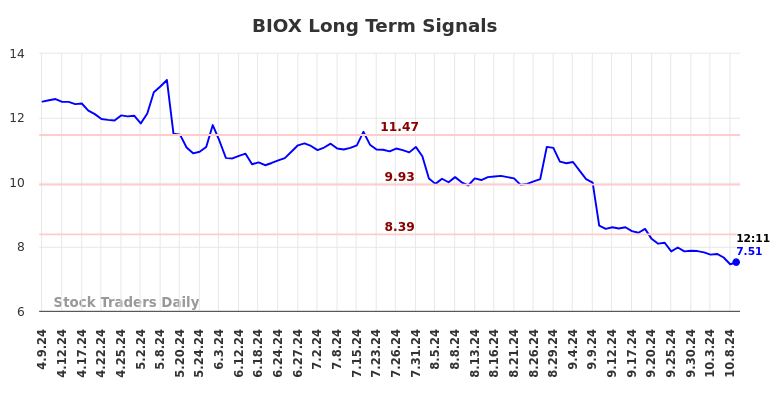 BIOX Long Term Analysis for October 9 2024