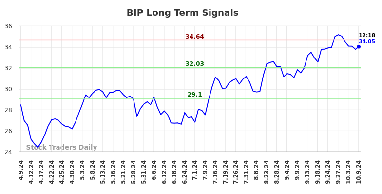 BIP Long Term Analysis for October 9 2024 BIP Long Term Analysis for October 9 2024