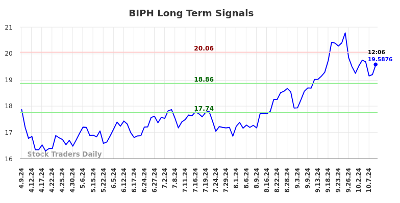 BIPH Long Term Analysis for October 9 2024