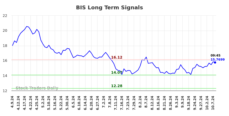 BIS Long Term Analysis for October 9 2024