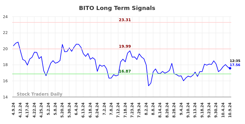 BITO Long Term Analysis for October 9 2024