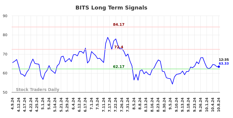 BITS Long Term Analysis for October 9 2024