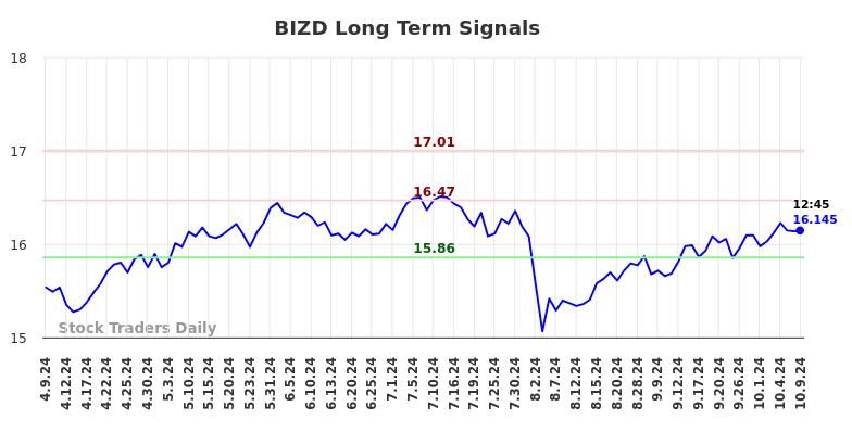 BIZD Long Term Analysis for October 9 2024