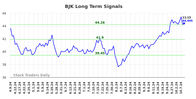 BJK Long Term Analysis for October 9 2024