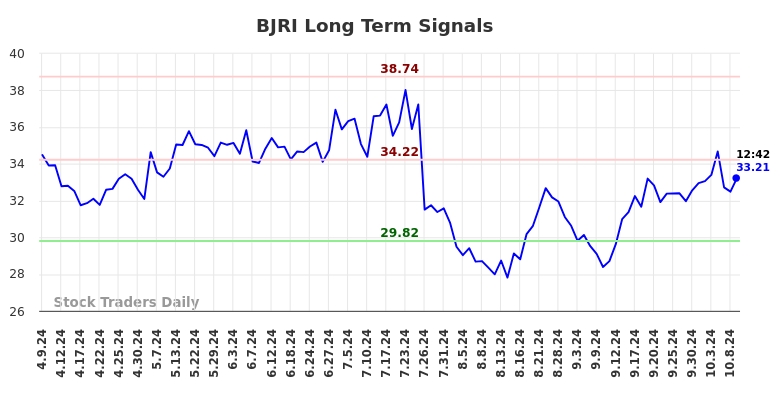 BJRI Long Term Analysis for October 9 2024