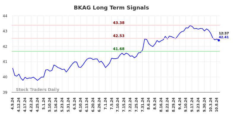 BKAG Long Term Analysis for October 9 2024