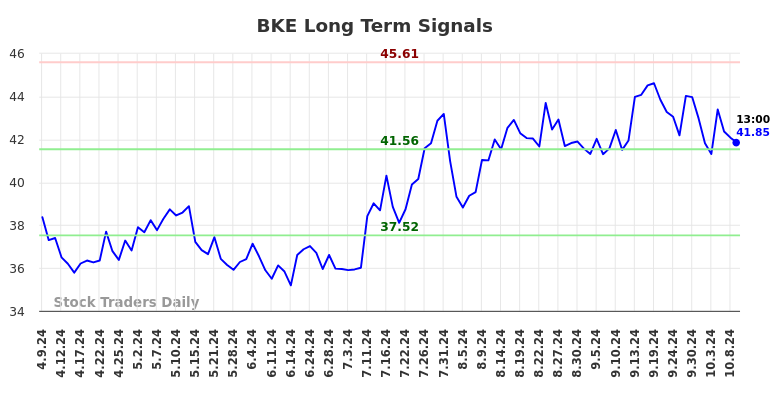 BKE Long Term Analysis for October 9 2024