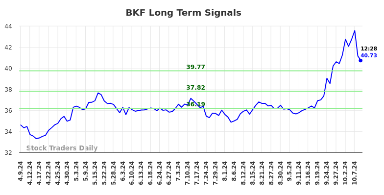 BKF Long Term Analysis for October 9 2024