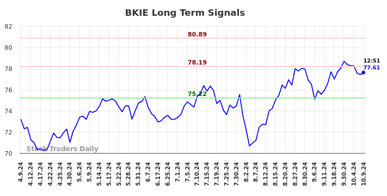 BKIE Long Term Analysis for October 9 2024