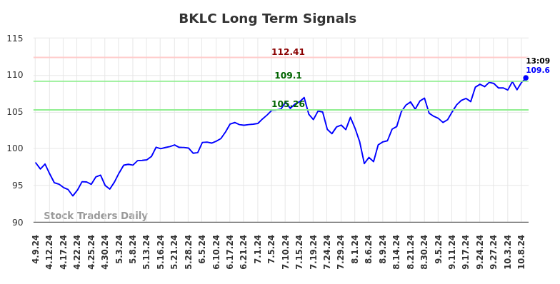 BKLC Long Term Analysis for October 9 2024