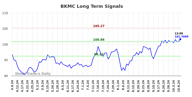 BKMC Long Term Analysis for October 9 2024