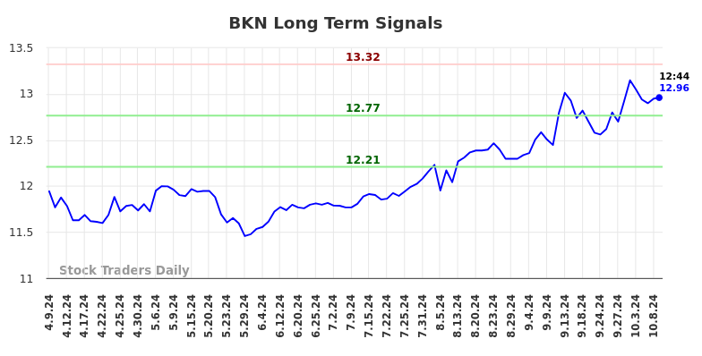 BKN Long Term Analysis for October 9 2024