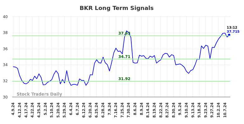 BKR Long Term Analysis for October 9 2024