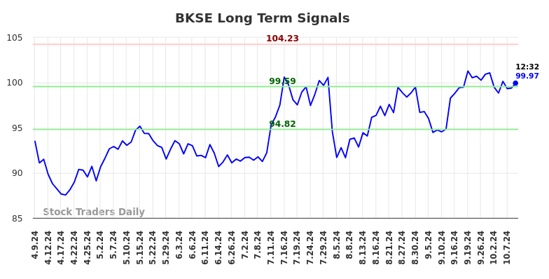 BKSE Long Term Analysis for October 9 2024