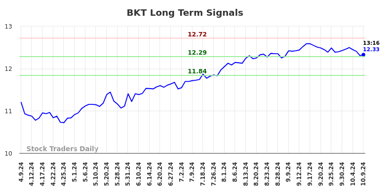 BKT Long Term Analysis for October 9 2024