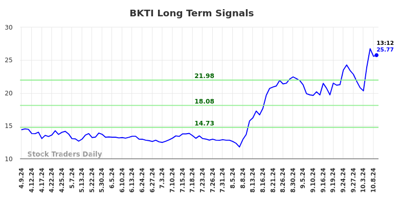 BKTI Long Term Analysis for October 9 2024