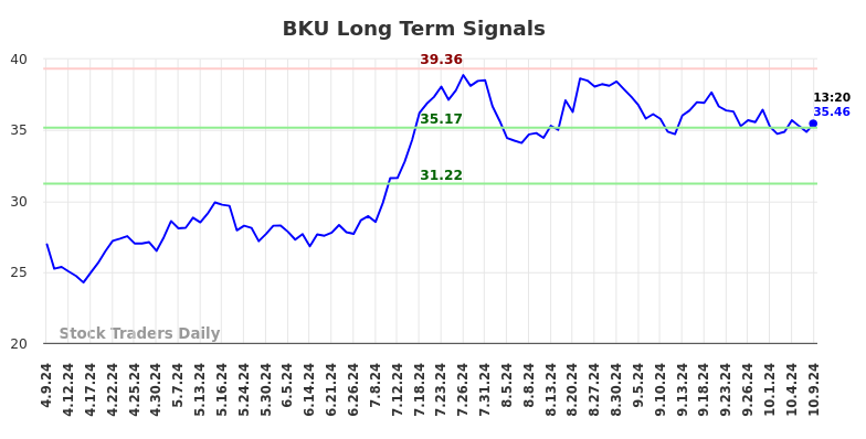 BKU Long Term Analysis for October 9 2024