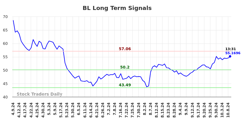 BL Long Term Analysis for October 9 2024