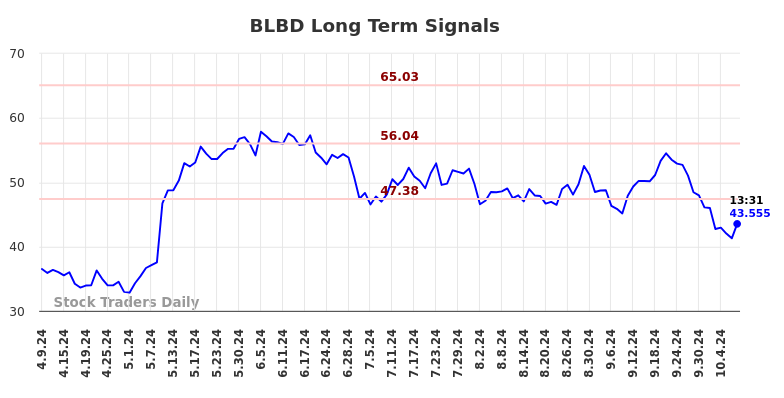 BLBD Long Term Analysis for October 9 2024