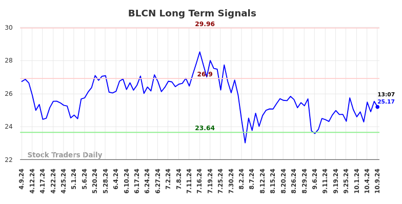 BLCN Long Term Analysis for October 9 2024