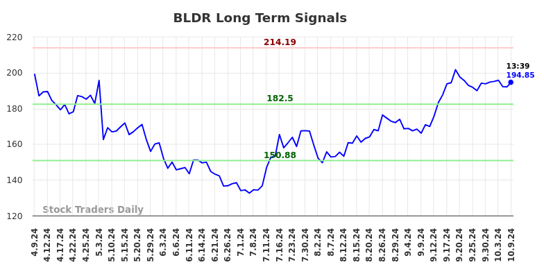 BLDR Long Term Analysis for October 9 2024