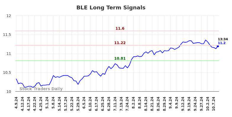 BLE Long Term Analysis for October 9 2024