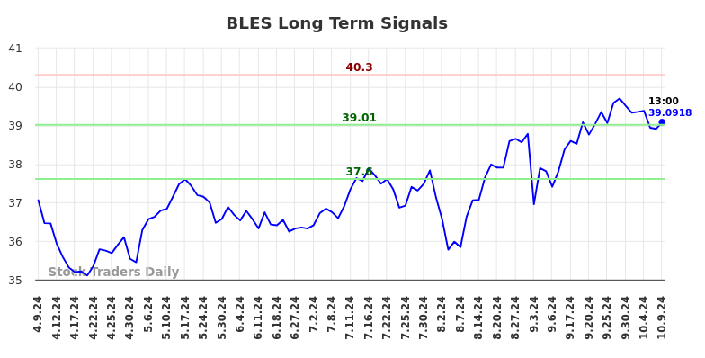 BLES Long Term Analysis for October 9 2024