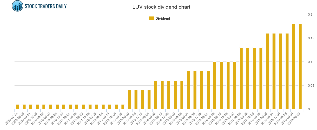 LUV Dividend Chart