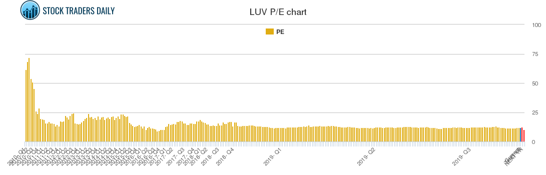 LUV PE chart
