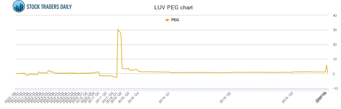 LUV PEG chart