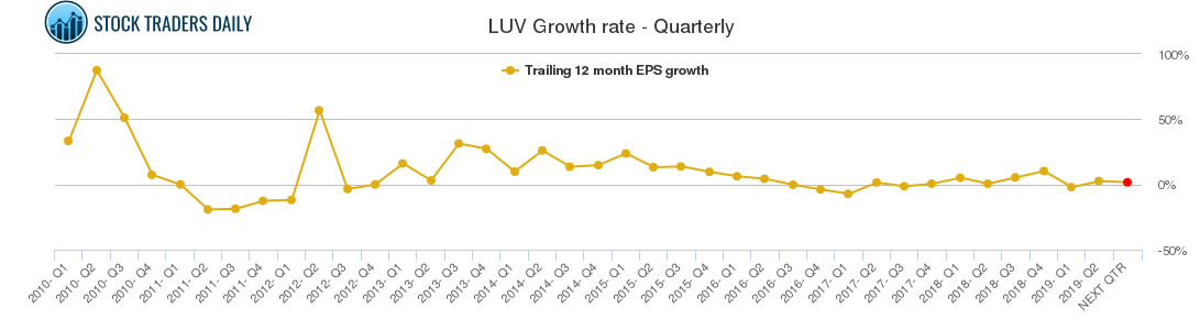 LUV Growth rate - Quarterly