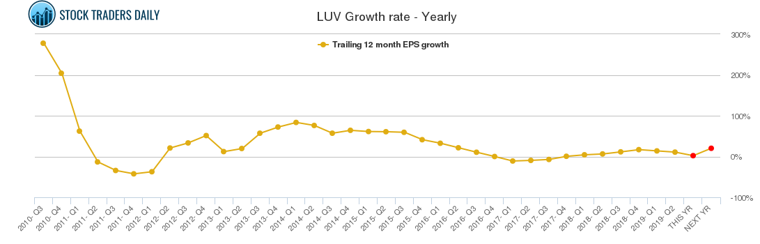 LUV Growth rate - Yearly