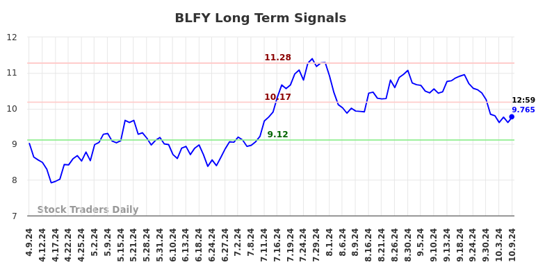 BLFY Long Term Analysis for October 9 2024