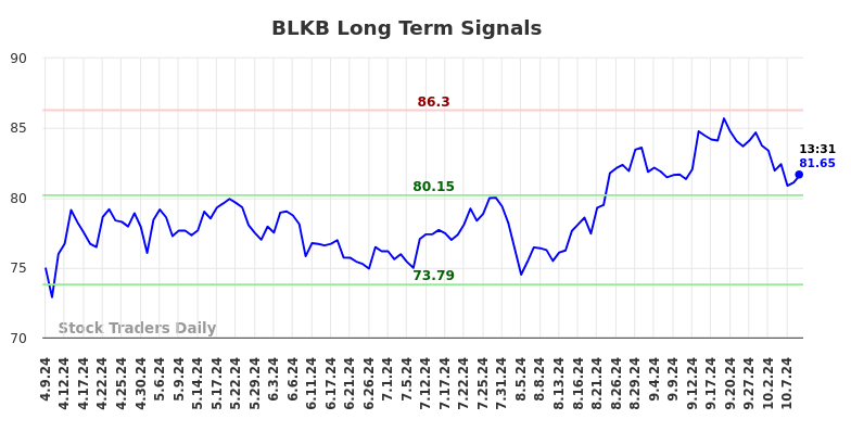 BLKB Long Term Analysis for October 9 2024