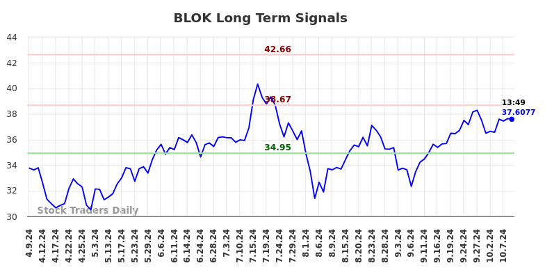 BLOK Long Term Analysis for October 9 2024