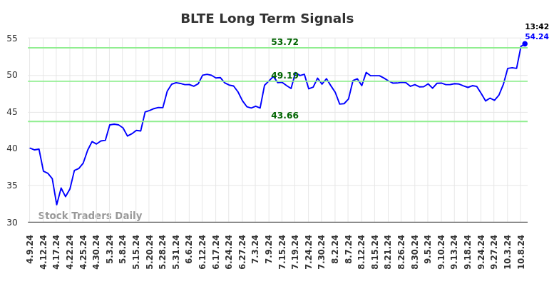 BLTE Long Term Analysis for October 9 2024