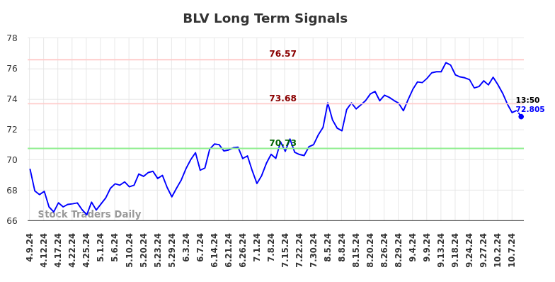 BLV Long Term Analysis for October 9 2024