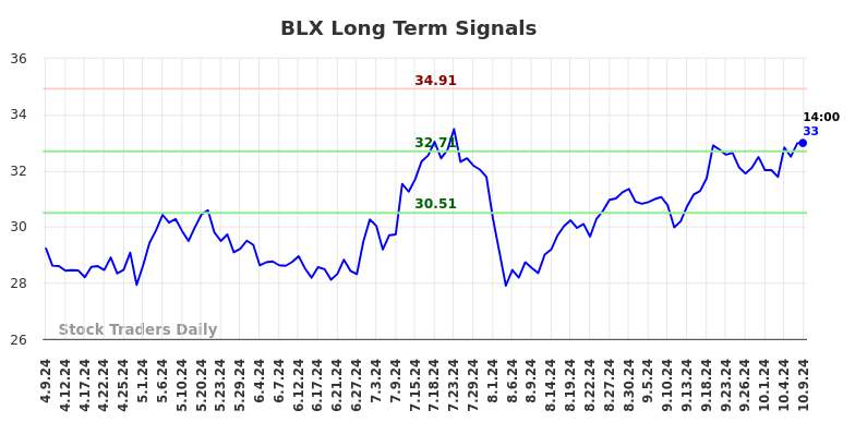 BLX Long Term Analysis for October 9 2024