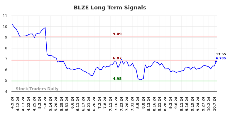 BLZE Long Term Analysis for October 9 2024