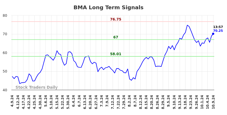 BMA Long Term Analysis for October 9 2024