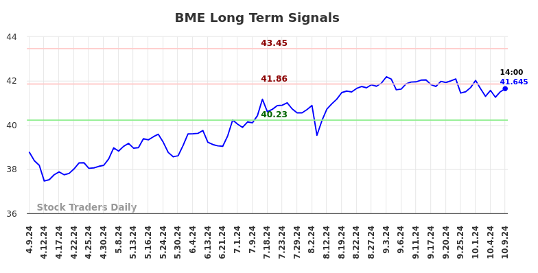 BME Long Term Analysis for October 9 2024