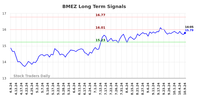 BMEZ Long Term Analysis for October 9 2024