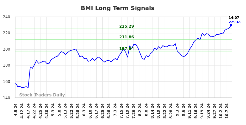 BMI Long Term Analysis for October 9 2024