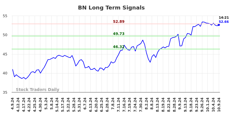 BN Long Term Analysis for October 9 2024