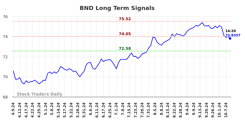 BND Long Term Analysis for October 9 2024