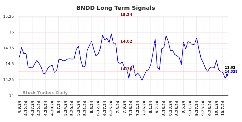 BNDD Long Term Analysis for October 9 2024