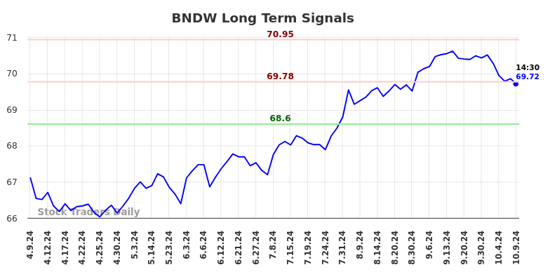 BNDW Long Term Analysis for October 9 2024