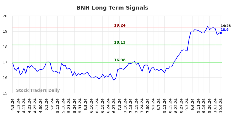 BNH Long Term Analysis for October 9 2024