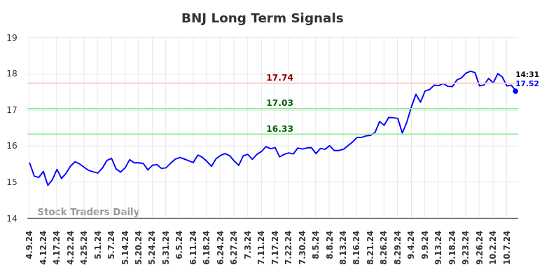 BNJ Long Term Analysis for October 9 2024